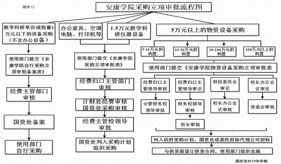 安康學院採購立項審批流程圖